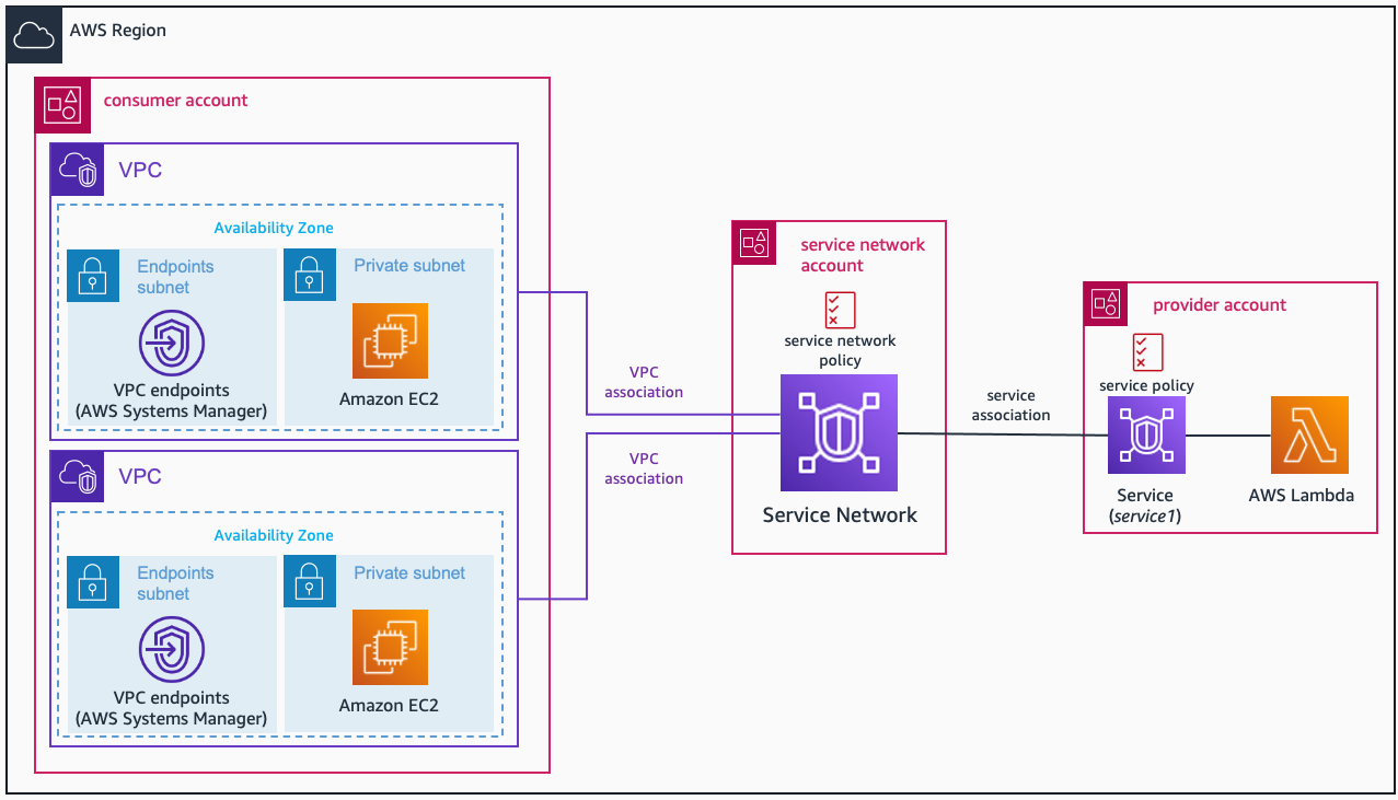 Multi-Account VPC Lattice architecture, with a centralized model. Three AWS Accounts are shown: owning one of them the VPCs, other one the Service Network, and the last one the Service.