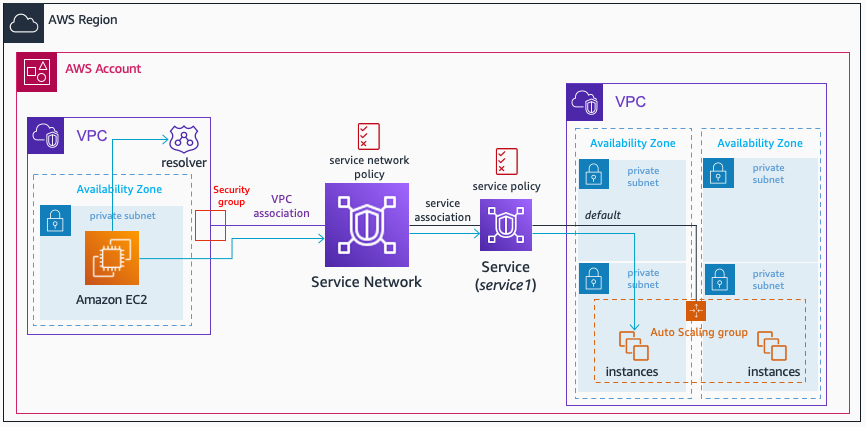 Amazon VPC Lattice traffic flow, from the DNS resolution within the consumer VPC, to the service consumption via the VPC association. Only 1 VPC Lattice service (with an Auto-Scaling group as backend) is associated to the service network.